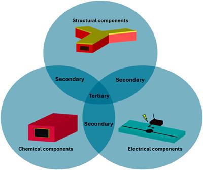 Categorising hybrid material microfluidic devices